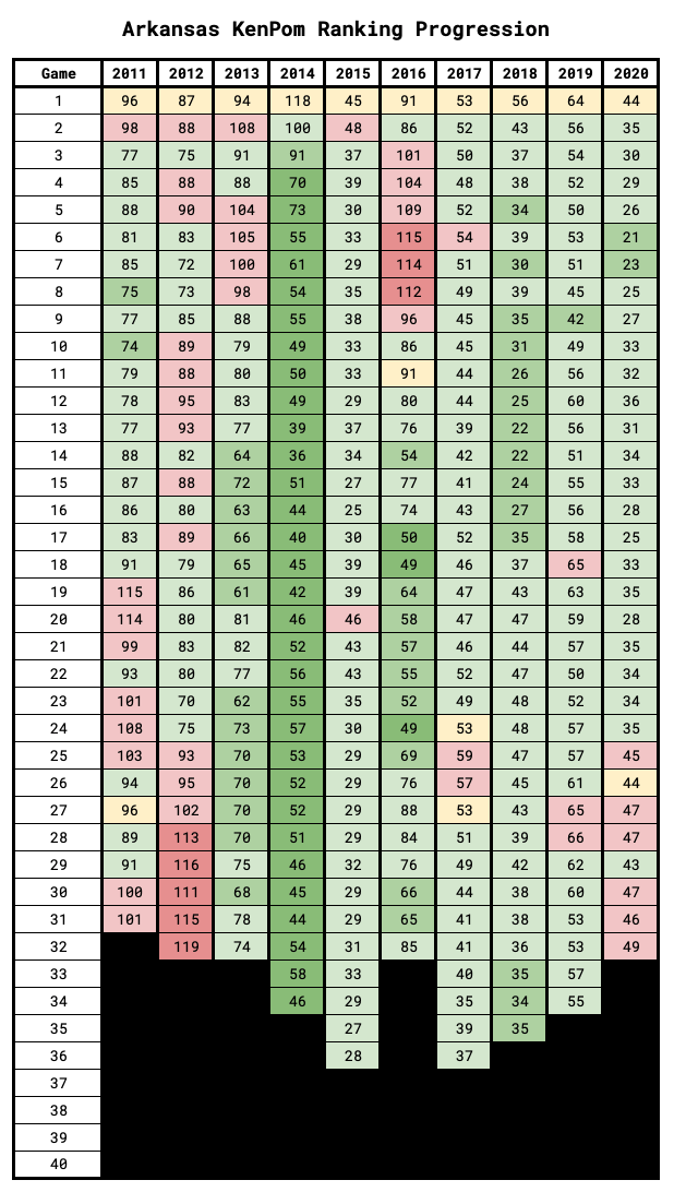 SEC Basketball KenPom Ranking Trends Over the Last Decade JV’s